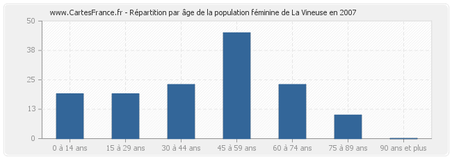 Répartition par âge de la population féminine de La Vineuse en 2007